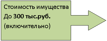 Выноска со стрелкой вправо: Стоимость имущества До 300 тыс.руб. (включительно)