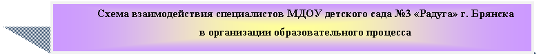 Подпись: Схема взаимодействия специалистов МДОУ детского сада №3 «Радуга» г. Брянска
в организации образовательного процесса