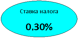 Овал: Ставка налога
0,30%