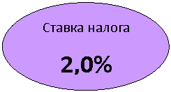 Овал: Ставка налога
2,0%