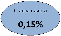 Овал: Ставка налога
0,15%