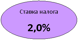 Овал: Ставка налога
2,0%