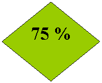 Ромб: 75 %