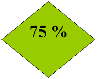 Ромб: 75 %