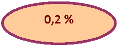 Овал: 0,2 %