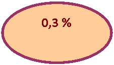 Овал: 0,3 %