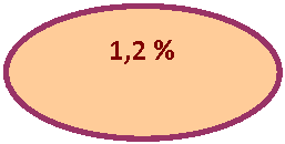 Блок-схема: узел: 1,2 %