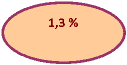 Блок-схема: узел: 1,3 %