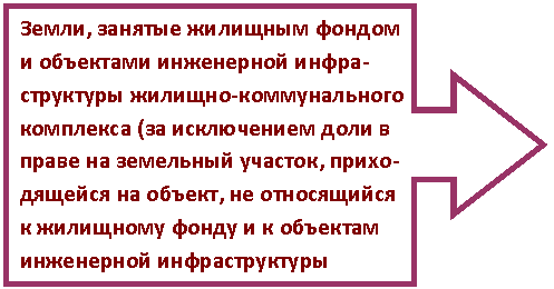 Выноска со стрелкой вправо: Земли, занятые жилищным фондом и объектами инженерной инфра-структуры жилищно-коммунального комплекса (за исключением доли в праве на земельный участок, прихо-дящейся на объект, не относящийся к жилищному фонду и к объектам инженерной инфраструктуры жилищно-коммунального комплекса) или приобретенных (предоставленных) для жилищного строительства, расположенных в пределах территории поселка Мелехово Ковровского района Владимирской области.