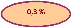 Овал: 0,3 %