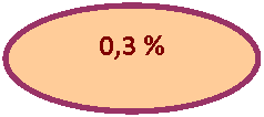 Овал: 0,3 %