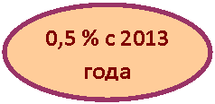 Овал: 0,5 % с 2013 года