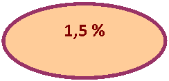 Блок-схема: узел: 1,5 %