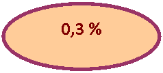 Овал: 0,3 %