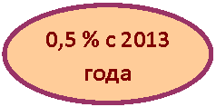 Овал: 0,5 % с 2013 года