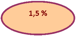 Блок-схема: узел: 1,5 %