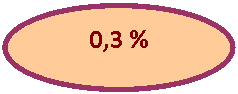 Овал: 0,3 %