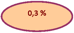 Овал: 0,3 %
