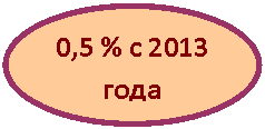 Овал: 0,5 % с 2013 года