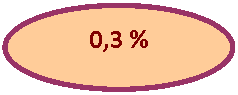 Овал: 0,3 %