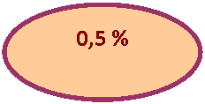 Блок-схема: узел: 0,5 %