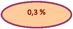 Овал: 0,3 %