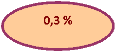 Овал: 0,3 %