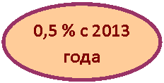 Блок-схема: узел: 0,5 % с 2013 года