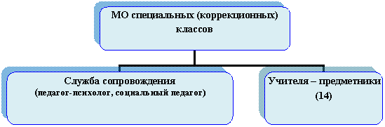 Организационная диаграмма