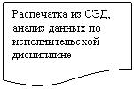 Блок-схема: документ: Распечатка из СЭД, анализ данных по исполнительской дисциплине