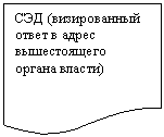 Блок-схема: документ: СЭД (визированный ответ в адрес вышестоящего органа власти)