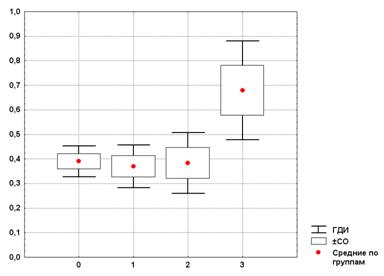 LAL_by_Groups