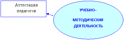 Овал: УЧЕБНО–
МЕТОДИЧЕСКАЯ ДЕЯТЕЛЬНОСТЬ
ПЕДАГОГОВ
