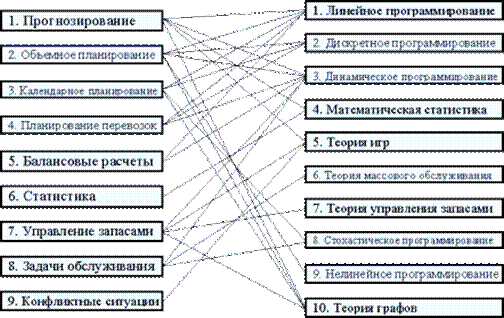 Важнейшие области применения основных классов ЭММ