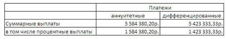 04. Величина выплат и процентов при аннуитетных и дифференцированных платежах.JPG
