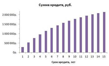 06. Сумма кредита в зависимости от срока кредита.jpg