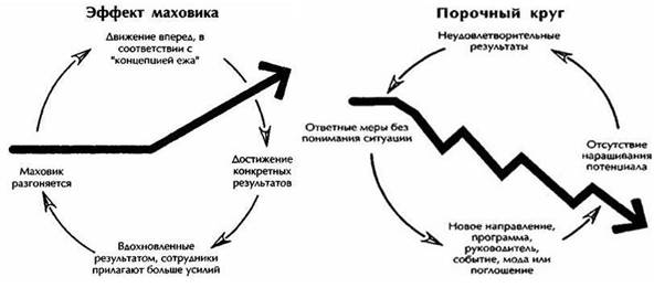 08. Эффект маховика и порочный круг.jpg