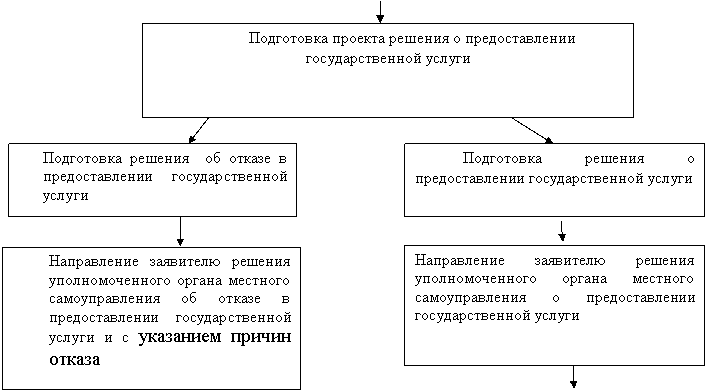 Подпись: Направление заявителю решения уполномоченного органа местного самоуправления о предоставлении государственной услуги