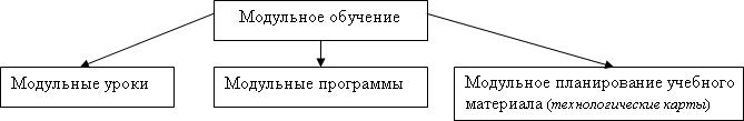 Модульное обучение
