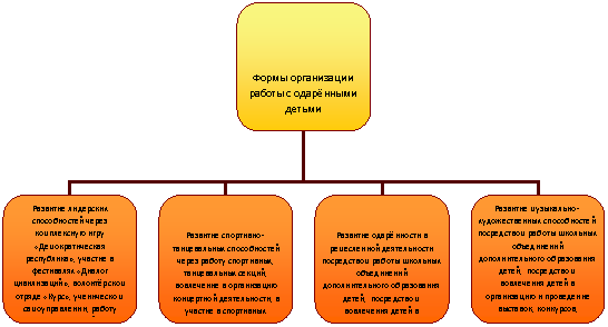 Организационная диаграмма