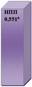 Куб: ИПП
0,551*