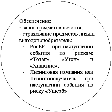 Овал: Обеспечение:
- залог предметов лизинга,
- страхование предметов лизинга; выгодоприобретатель:
- РосБР – при наступлении события по рискам: «Тотал», «Угон» и «Хищение»,
- Лизинговая компания или Лизингополучатель – при наступлении события по риску «Ущерб»