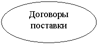 Овал: Договоры поставки