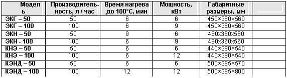 Подпись: Модель Производитель-ность, л / час Время нагрева до 100°C, мин Мощность, кВт Габаритные размеры, мм
ЭКГ –×360×560
ЭКГ – ×360×560
ЭКН –х360х560
ЭКН - х360х560
КНЭ –×390×540
КНЭ – ×390×540
КЭНД –×385×570
КЭНД – 0×385×800