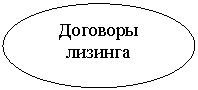 Овал: Договоры лизинга
