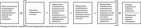 ОДН в доме, где есть ОПУ