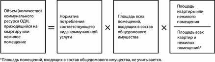 ОДН в доме, где отсутствует ОПУ