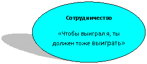 Овал: Сотрудничество
«Чтобы выиграл я, ты должен тоже выиграть»