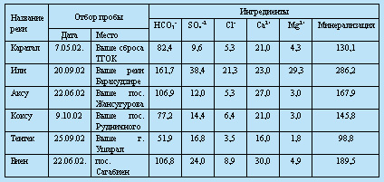 http://www.kazsu.kz/imag_article/07art_3tab.jpg