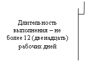 Выноска 3 (с границей): Длительность выполнения – не более 12 (двенадцать) рабочих дней